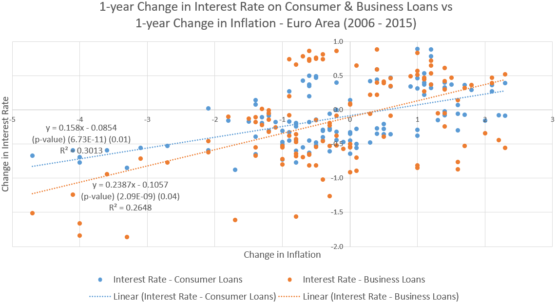 Figure 7: 1-year Change in Interest Rate on Consumer & Business Loans vs 1-year Change in Inflation – Euro Area (2006 - 2015)