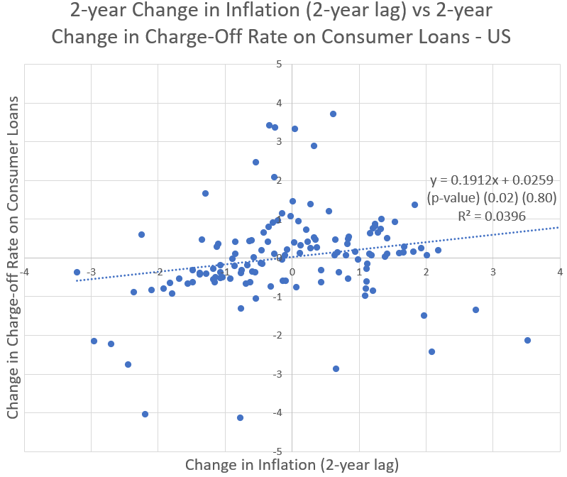 Figure 5.1 - 2-year Change in Charge-off Rate on Consumer & Business Loans vs 2-year Change in Inflation (2-year lag) – US