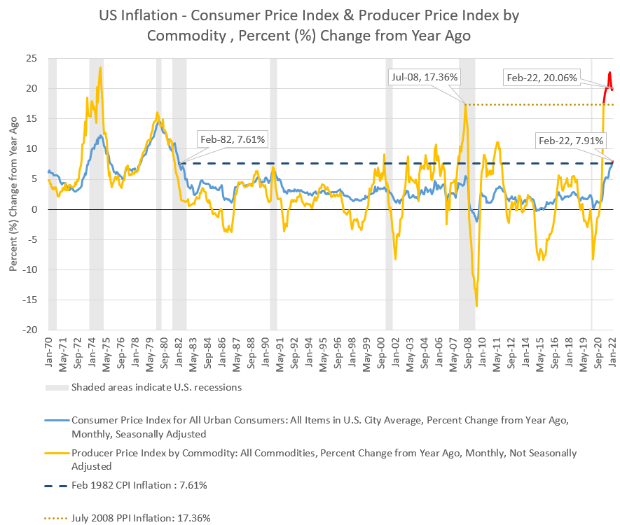 Figure 1: US Inflation - Consumer Price Index & Producer Price Index by Commodity, Percent (%) Change from Year Ago