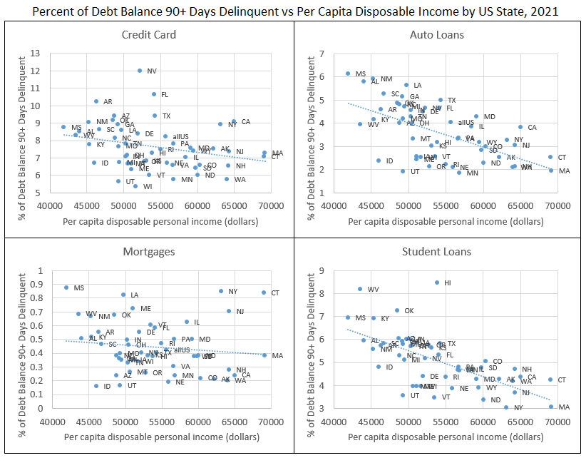Figure 3: Percent of Debt Balance 90+ Delinquent vs Per Capita Disposable Income by US State, 2021