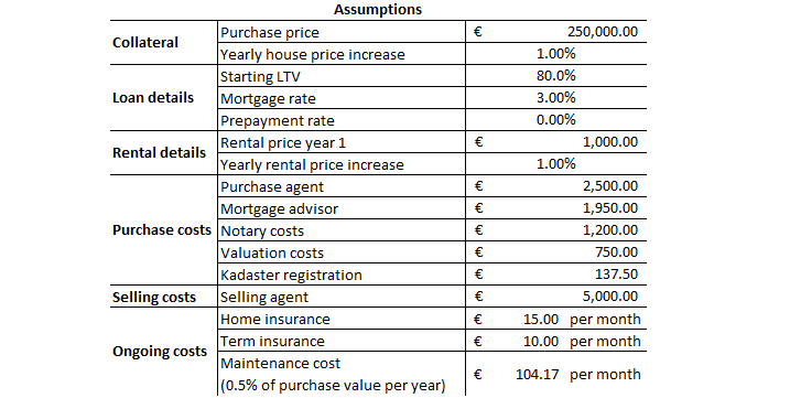 Table 1: Assumptions for rental yield analysis