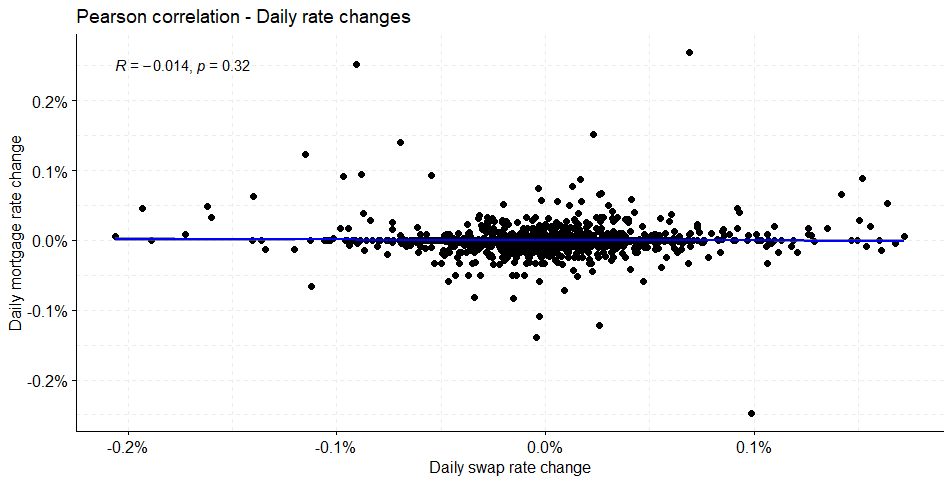 Private credit rates vs liquid market rates - Pearson analysis daily interest rate changes
