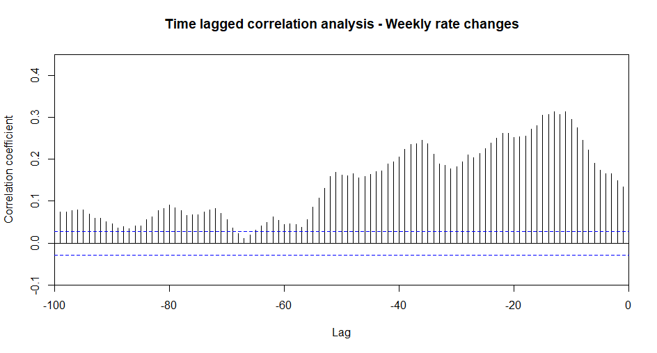 Private credit rates vs liquid market rates - Time lagged correlation analysis weekly