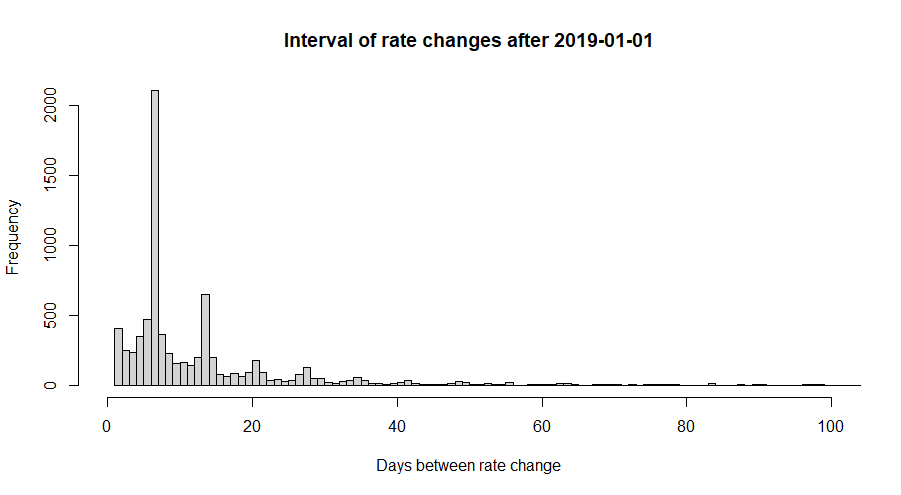 Private credit rates vs liquid market rates - Interest rate changes interval