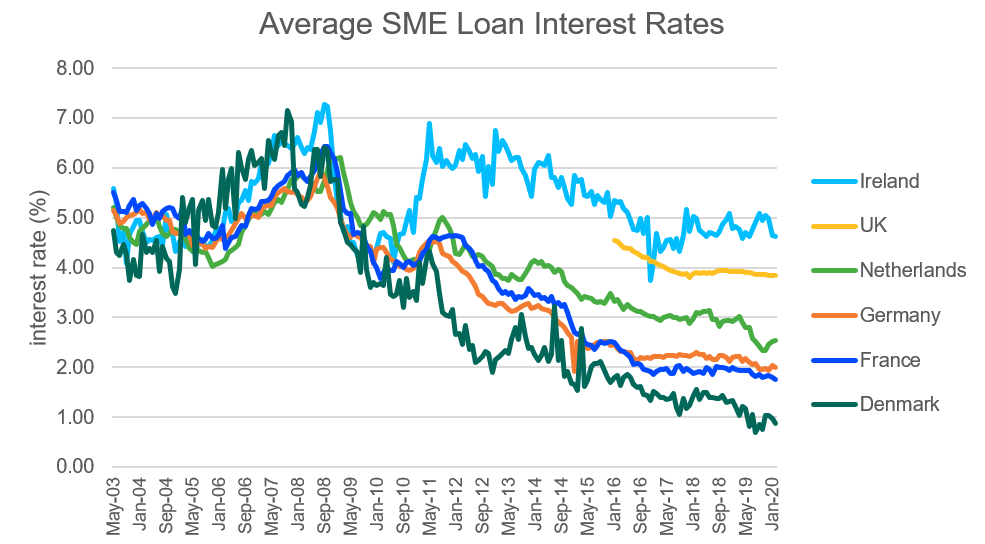 avg-sme-loan-interest-rates