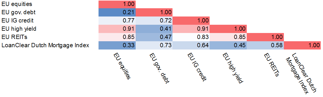 Table 2: Correlation matrix of quarterly returns