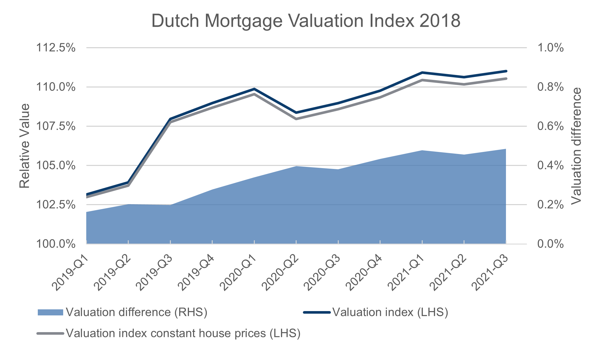 Figure 2: Dutch mortgage Valuation Index 2018, impact of house price increases. Sources: LoanClear, European DataWarehouse, HDN, Hypotheekbond