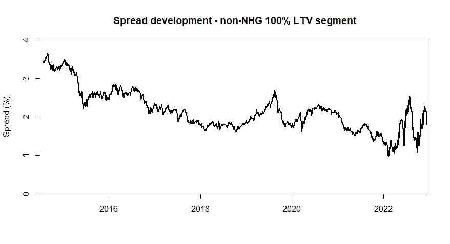 Private credit rates vs liquid market rates - Mortgage spread development