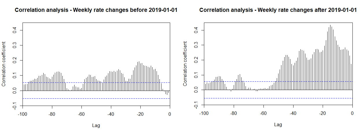 Private credit rates vs liquid market rates - Correlation analysis before and after 2019