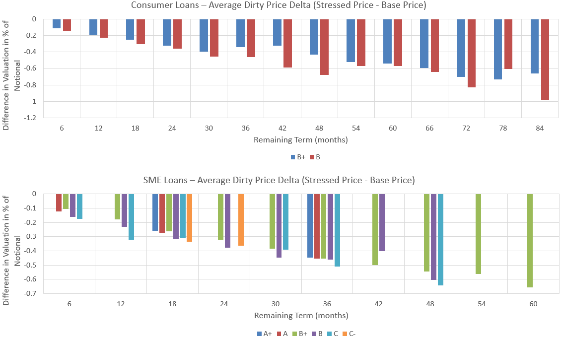 Figure 8: Consumer & SME Loans – Average Dirty Price Delta (Stressed Price - Base Price)