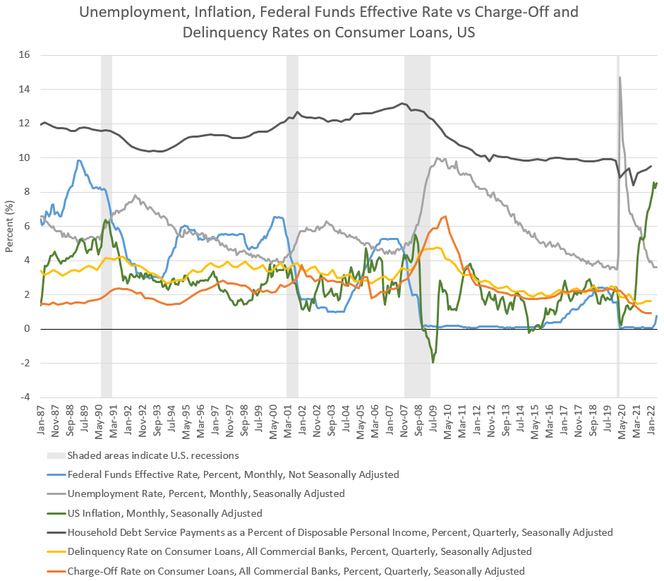 Figure 2: Unemployment, Inflation, Federal Funds Effective Rate vs Charge-Off and Delinquency Rates on Consumer Loans, US
