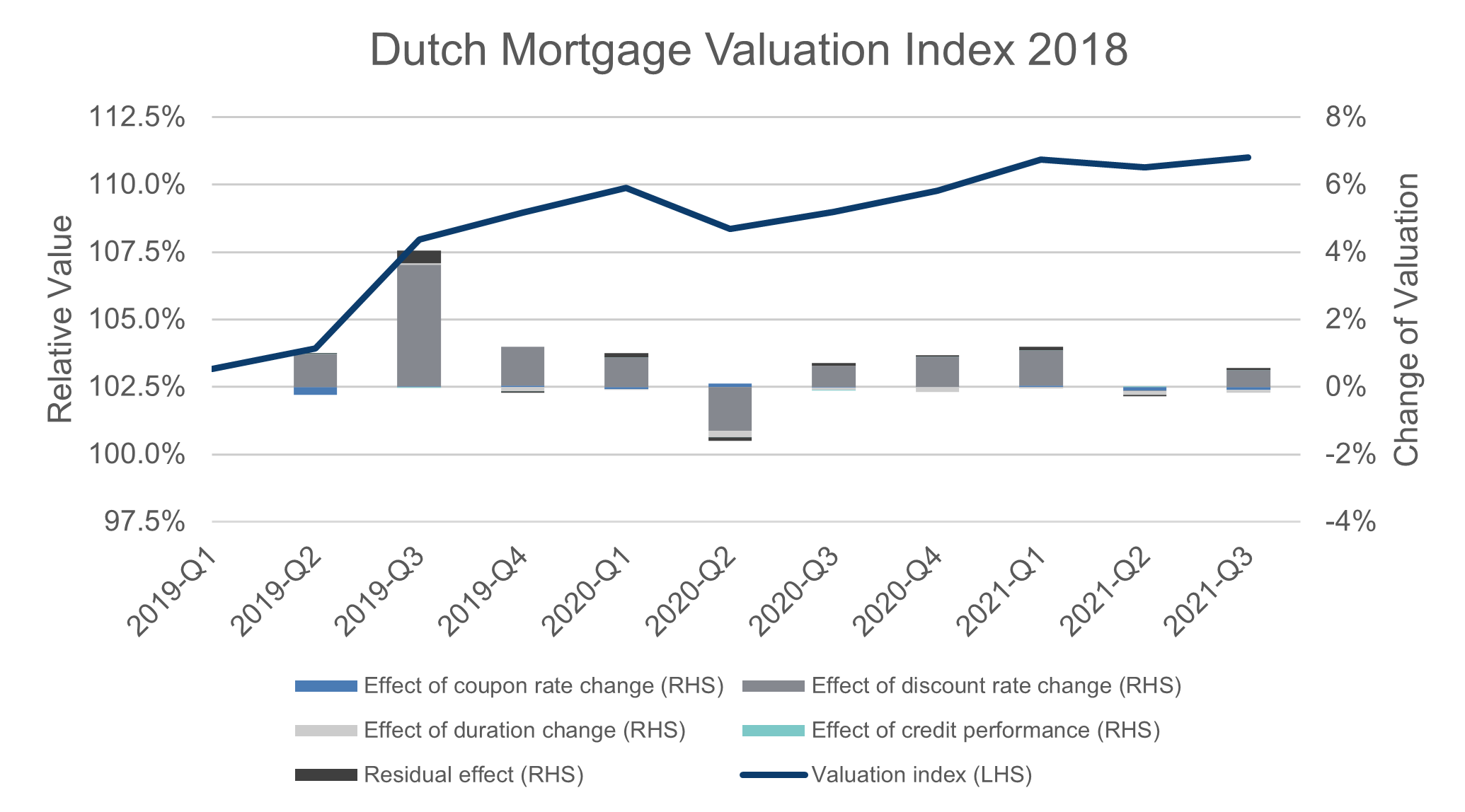  Figure 1: Dutch mortgage Valuation Index 2018. Source: LoanClear, European DataWarehouse, HDN, Hypotheekbond
