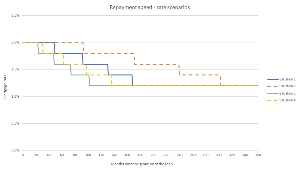 Figure 4: Interest rate scenarios for a loan with a 30-year fixed rate period and repayment speeds