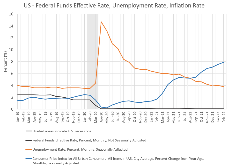 Figure 3: US - Federal Funds Effective Rate, Unemployment Rate, Inflation Rate