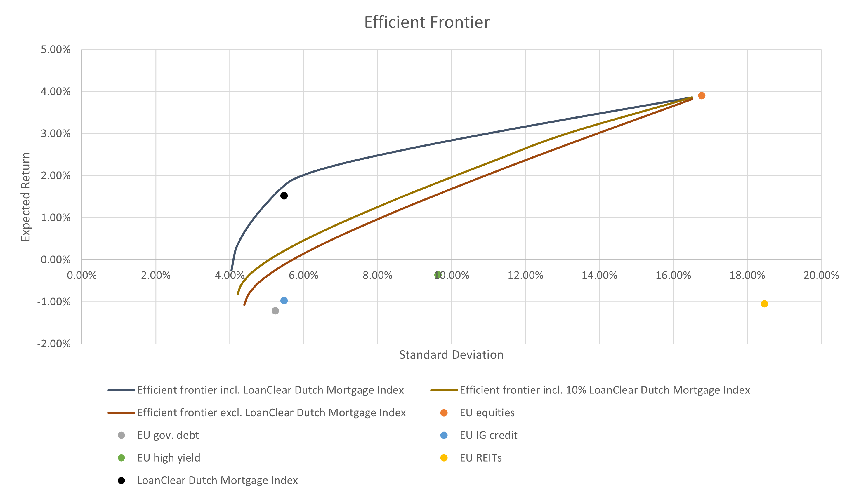 Figure 3: Efficient frontiers and risk and return of individual asset classes. Leverage and short positions are not possible in this example
