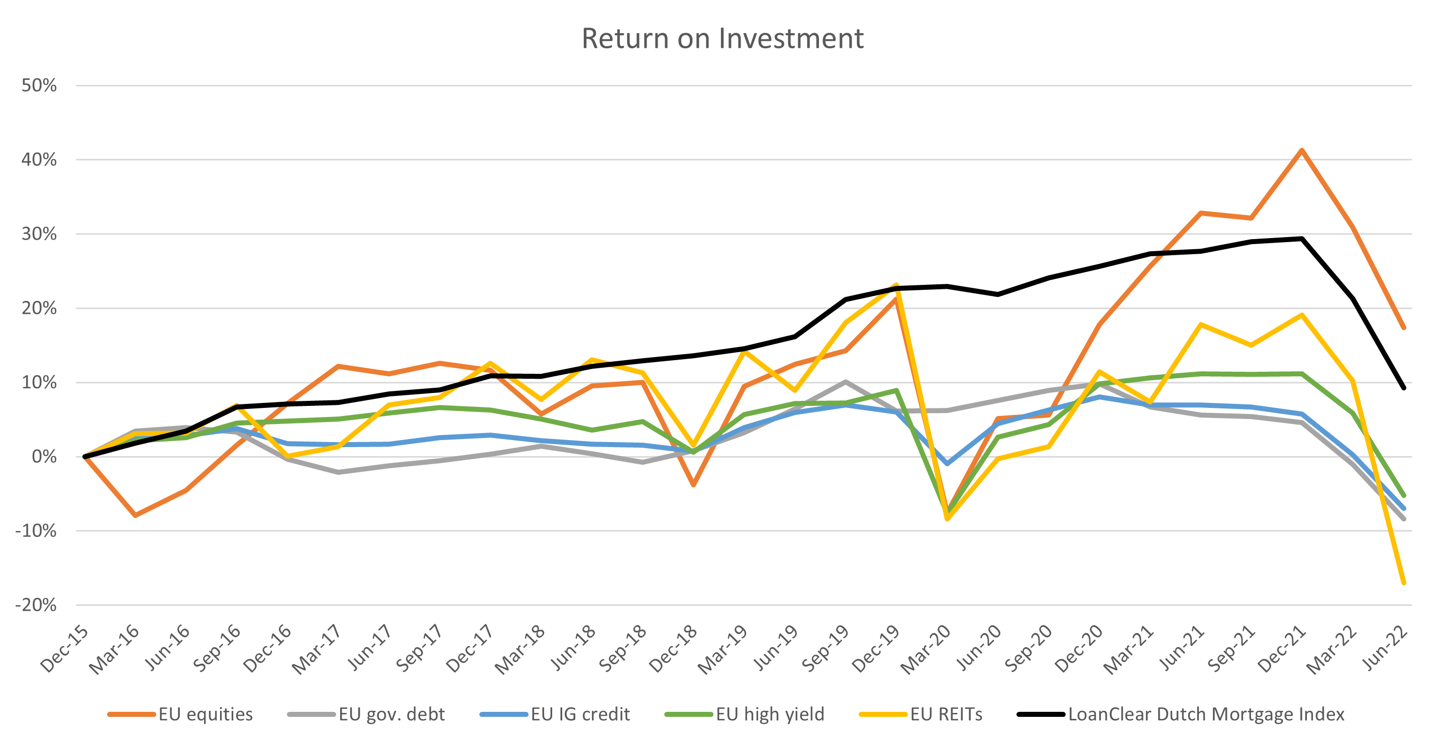 Figure 1: Return of Investment of strategies that invest 10 million Euro at the beginning of each quarter in asset class indices