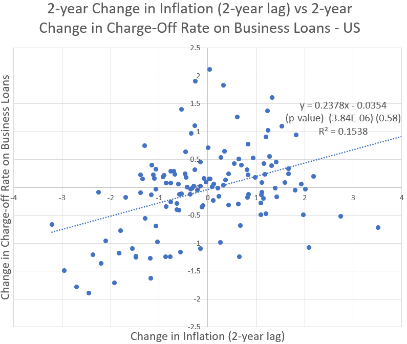 Figure 5.2 - 2-year Change in Charge-off Rate on Consumer & Business Loans vs 2-year Change in Inflation (2-year lag) – US