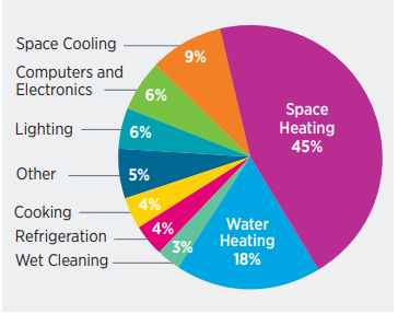 Energy Costs