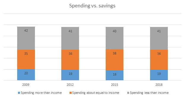 Spending vs. Saving