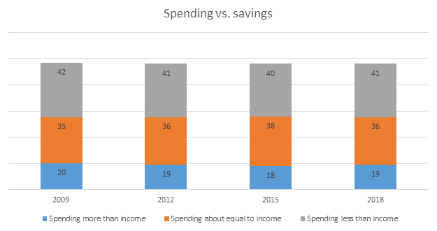 Spending vs. Saving