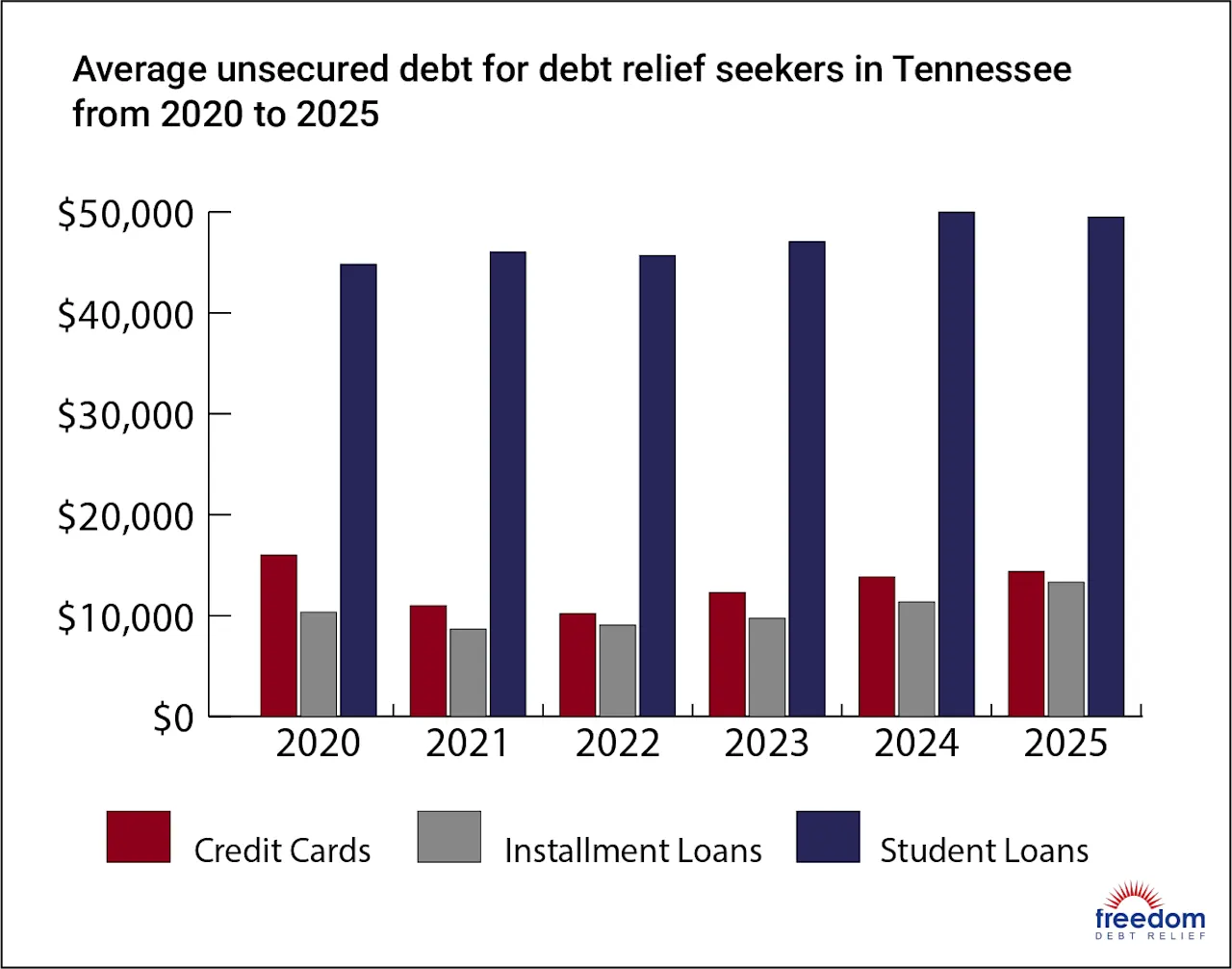 TN-AverageDebt