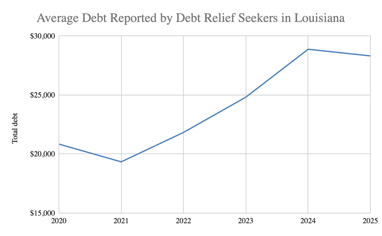 Average Debt Reported by LA Debt Relief Seekers