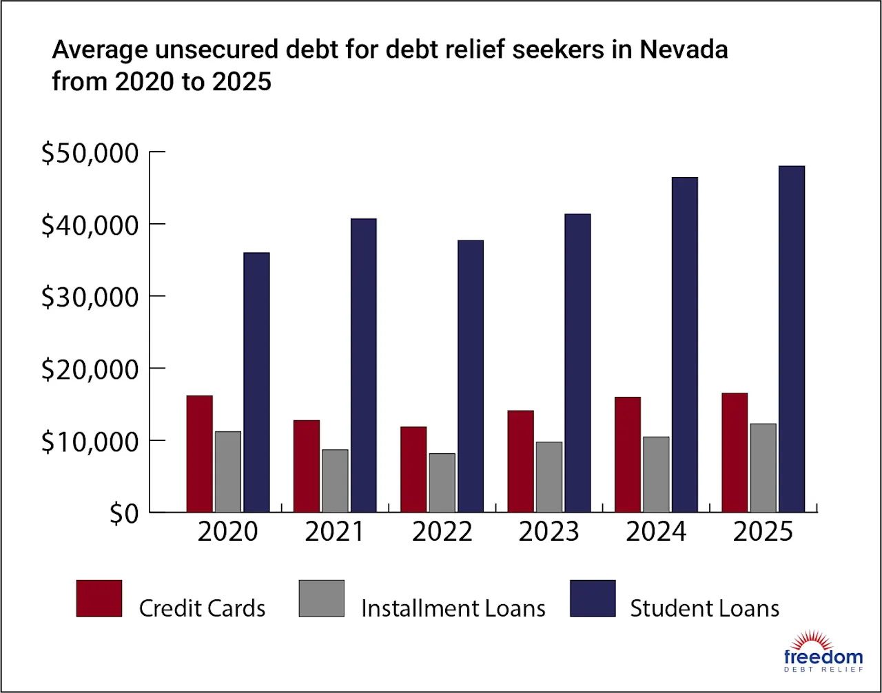 NV-AverageDebt