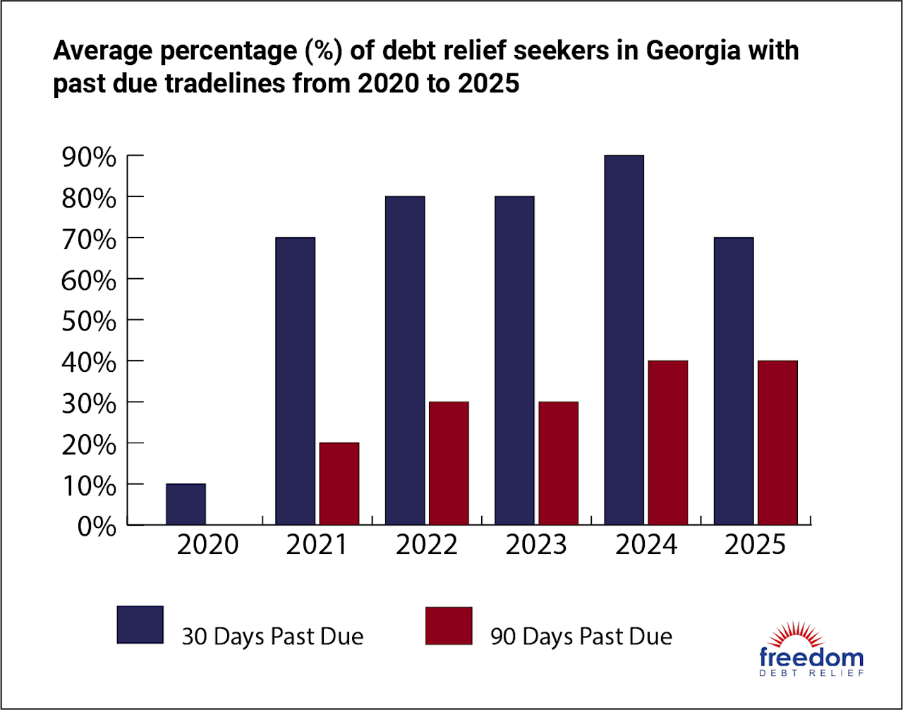 Past-Due Debts Among Georgia Debt Relief Seekers