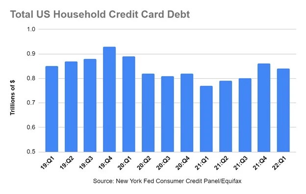 Total US Houselhold Credit Card Debt Q2 2022