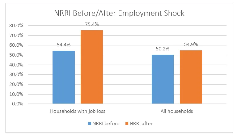 NRRI Chart