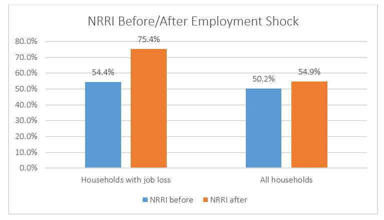 NRRI Chart