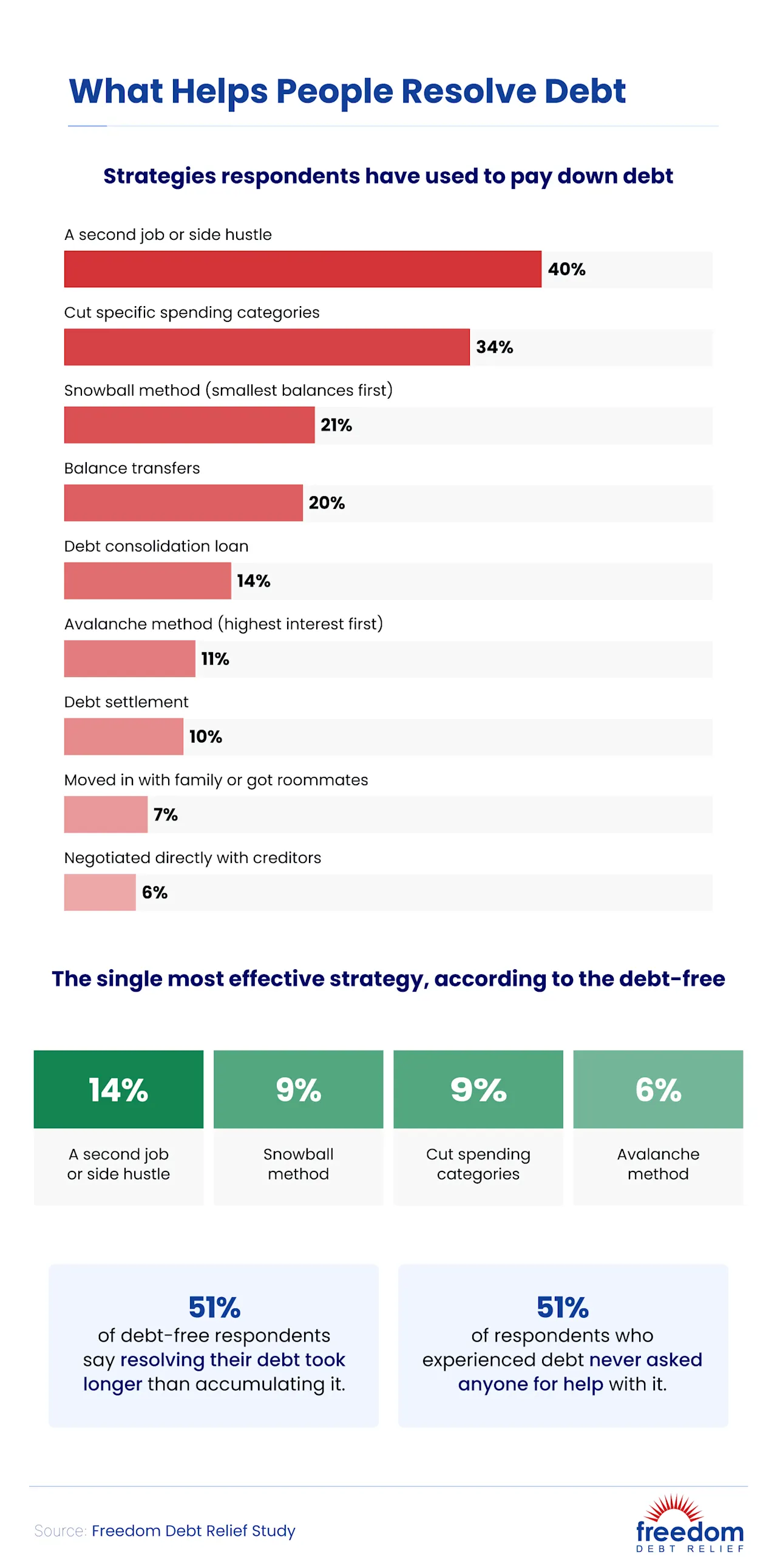 what-helps-people-resolve-debt