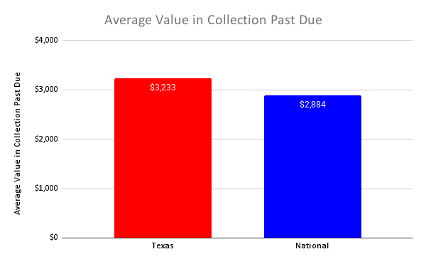 Average Value in Collection Past Due