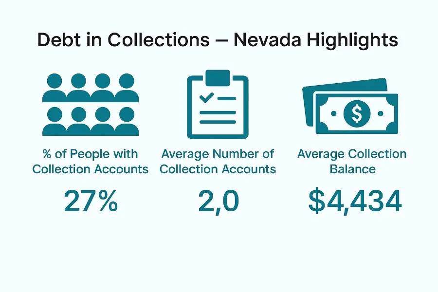 Debt in collections -Nevada highlights - April 2025