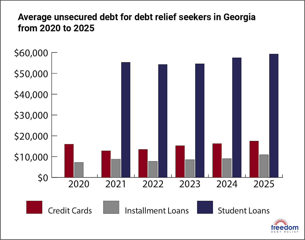 Georgia Debt Relief Seekers' Average Unsecured Debt 2020-2025