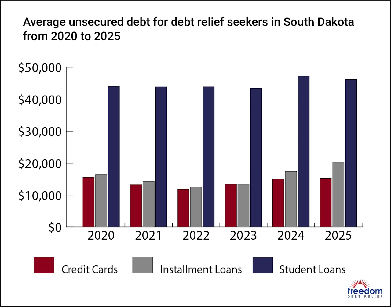 SD-AverageDebt