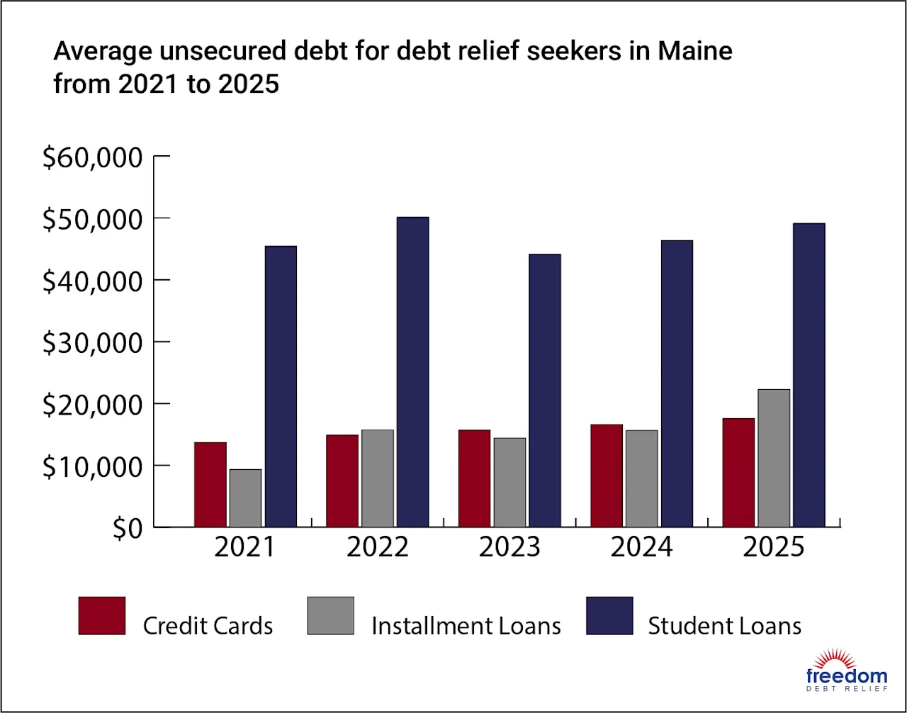 ME-AverageDebt
