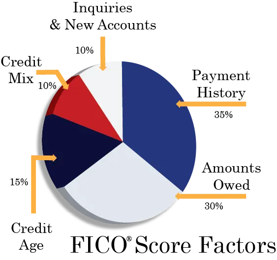 Pie chart showing how FICO Scores are determined