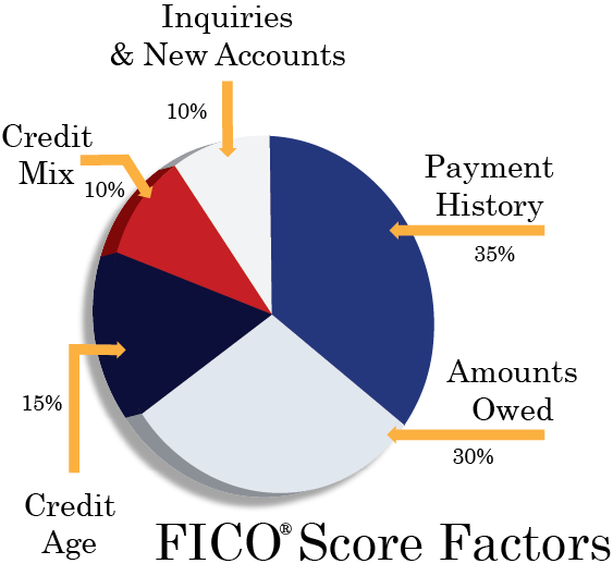 Pie chart showing how FICO Scores are determined