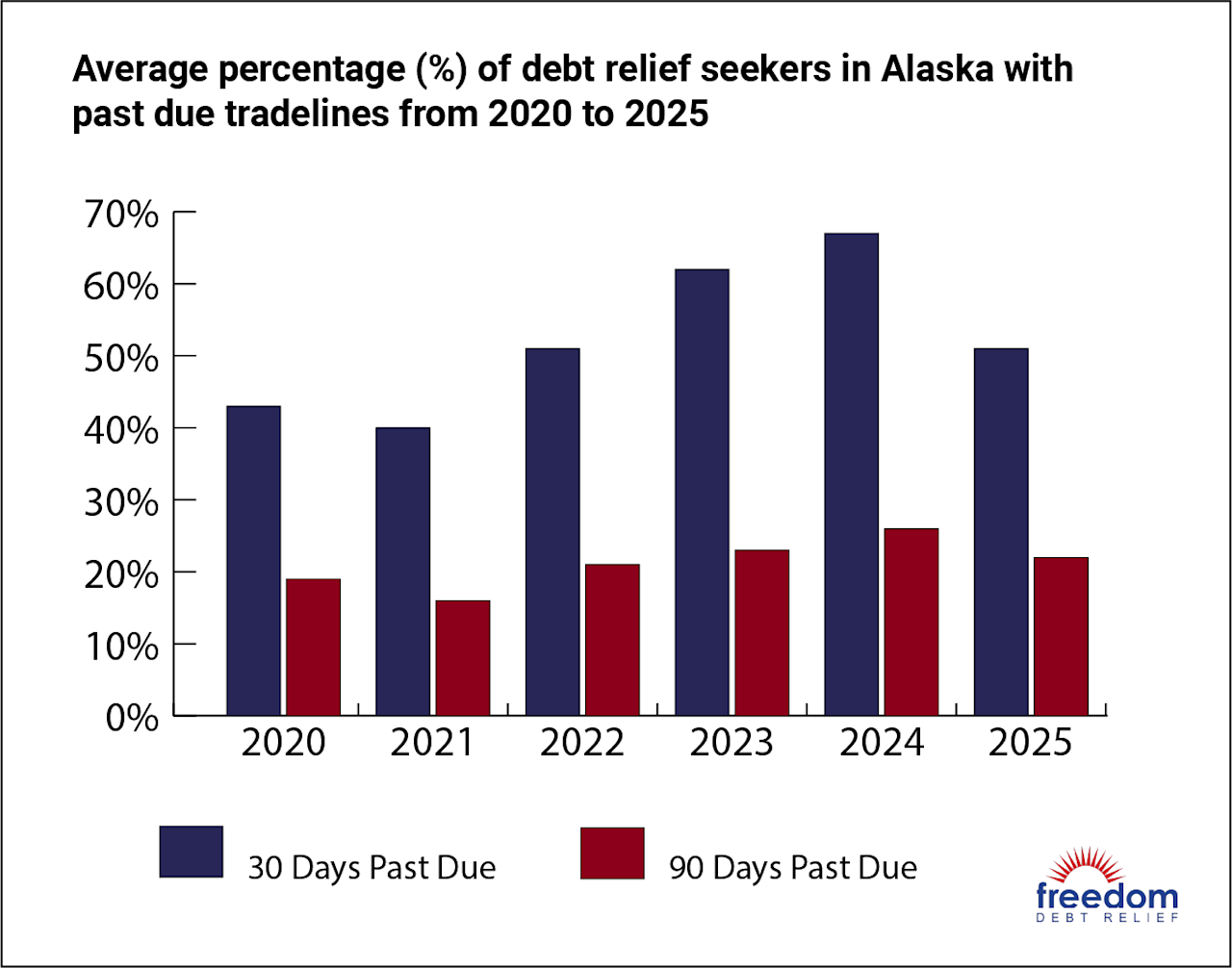 Alaska Past-Due Debt
