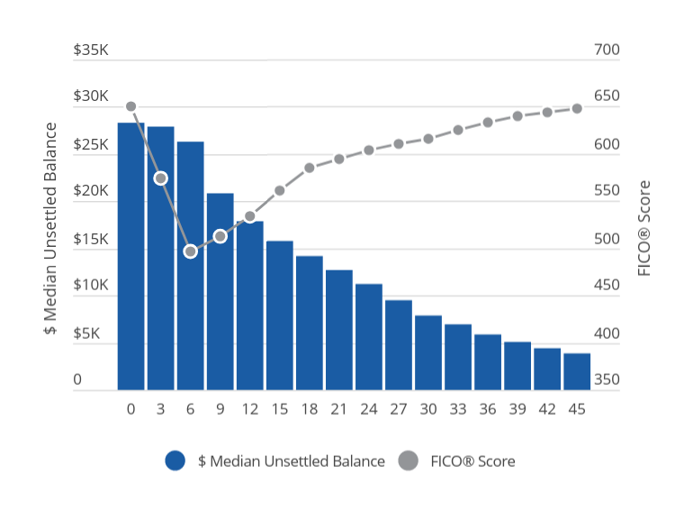 Median FICO® Score and Debt Reduction Over Time