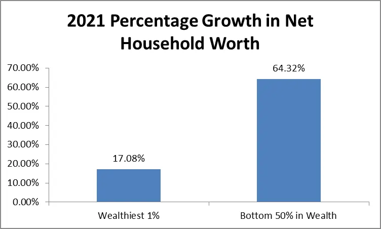 Household Worth
