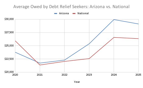 Average Owed by Debt Relief Seekers: Arizona vs. National