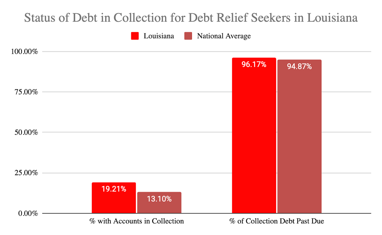 Status of Debt in Collections for LA Debt Relief Seekers