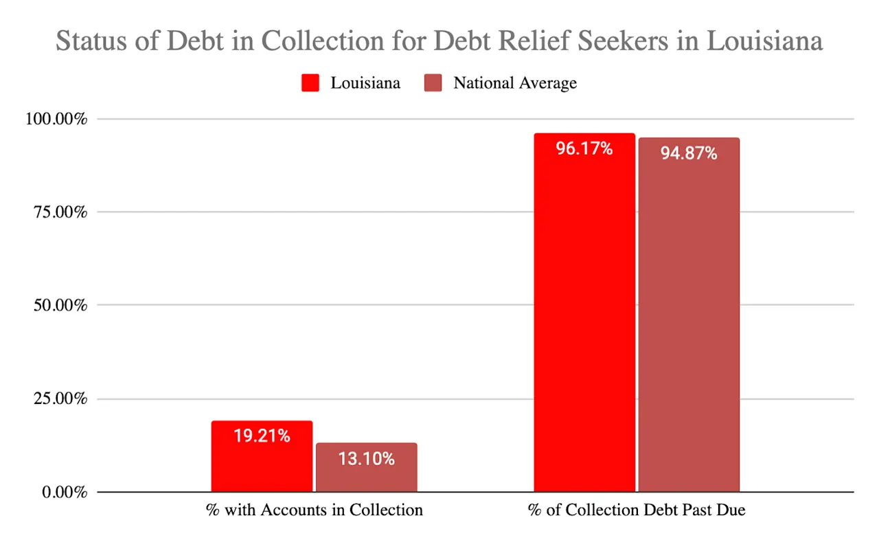Status of Debt in Collections for LA Debt Relief Seekers