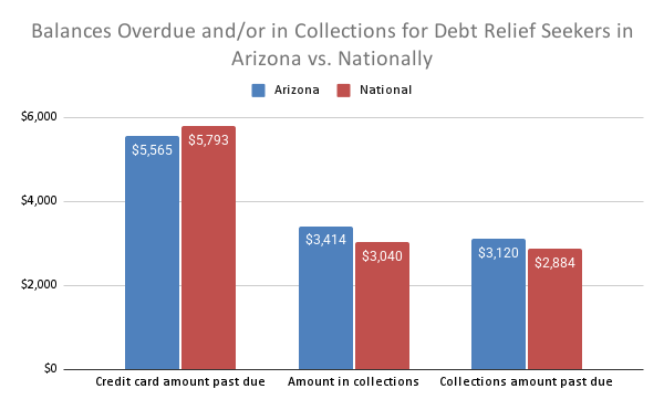Balances Overdue and/or in Collections for Debt Relief Seekers in Arizona vs. Nationally