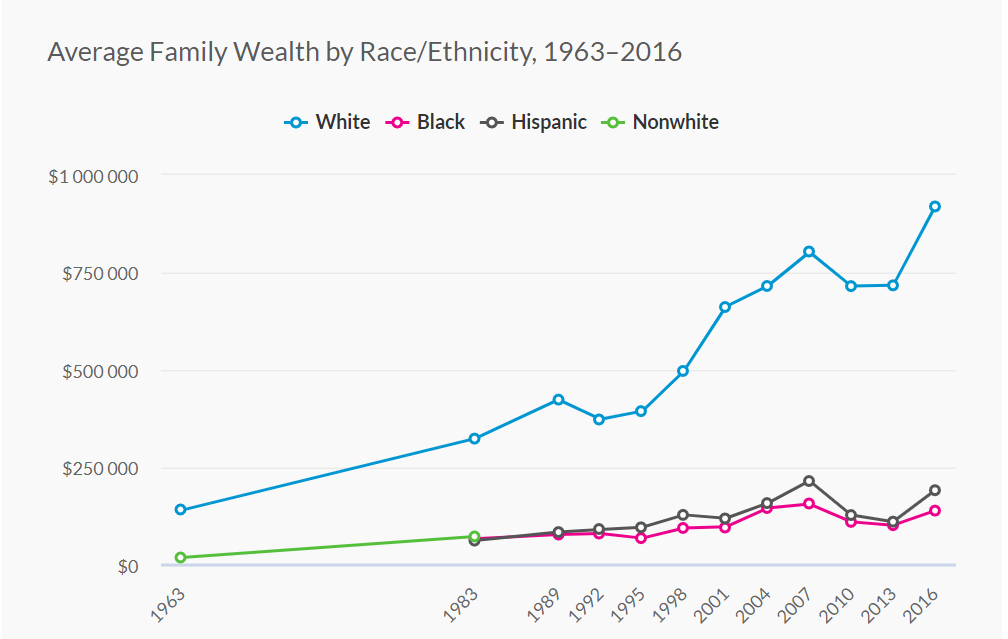 Chart: Family Wealth by Race