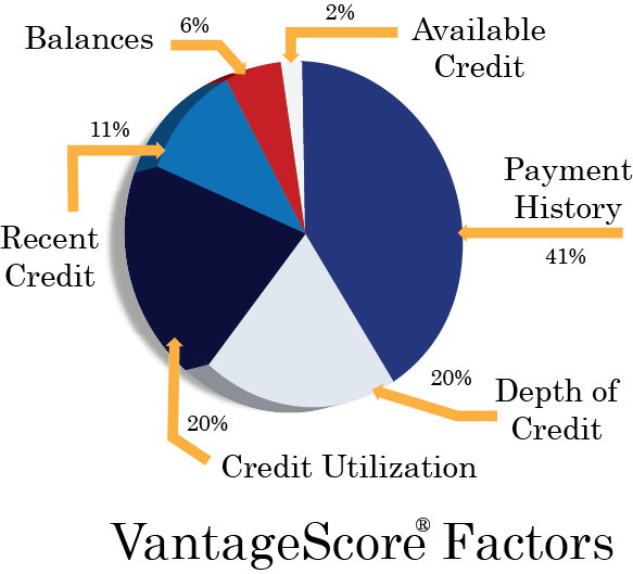 VantageScore pie chart