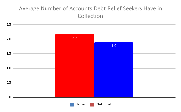 Average Number of Accounts Debt Relief Seekers Have in Collections