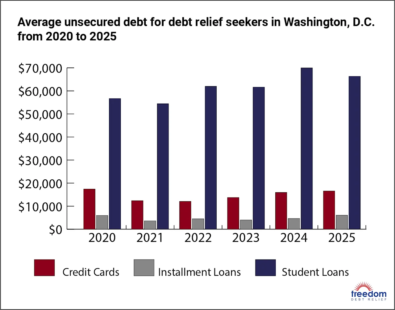 DC-AverageDebt.png